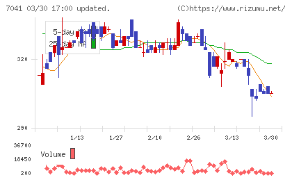 ＣＲＧホールディングスチャート