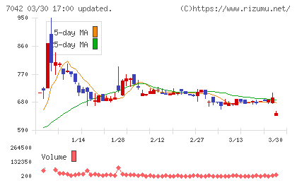 アクセスグループ・ホールディングスチャート