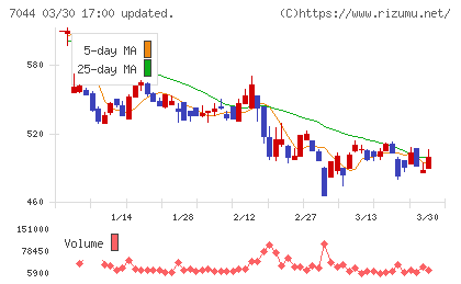 ピアラチャート