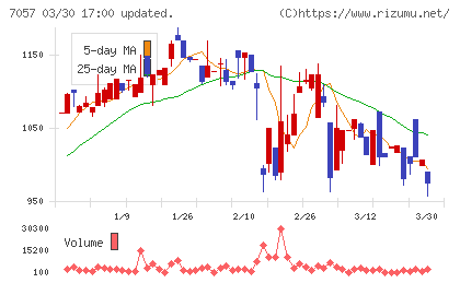 エヌ・シー・エヌチャート