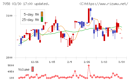 共栄セキュリティーサービスチャート