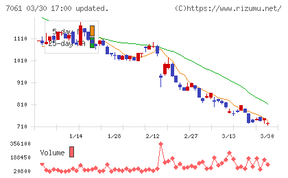日本ホスピスホールディングスチャート