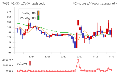 Ｂｉｒｄｍａｎチャート
