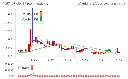 ブランディングテクノロジーチャート