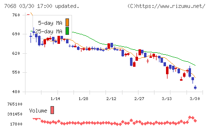 フィードフォースグループチャート