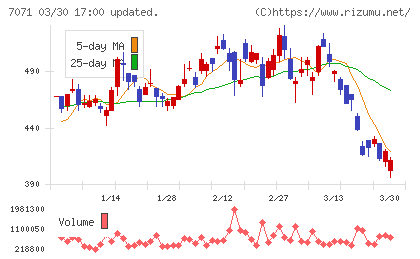 アンビスホールディングスチャート