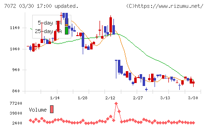 インティメート・マージャーチャート