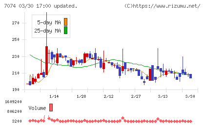 トゥエンティーフォーセブンホールディングスチャート
