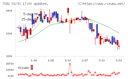 コーユーレンティアチャート