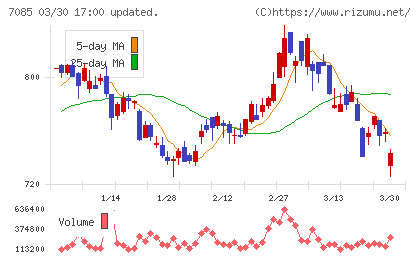 カーブスホールディングスチャート