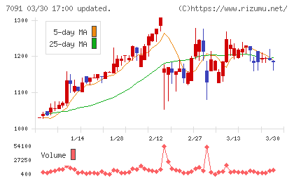 リビングプラットフォームチャート