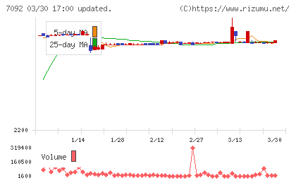 Ｆａｓｔ　Ｆｉｔｎｅｓｓ　Ｊａｐａｎチャート
