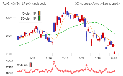 日本車輌製造チャート