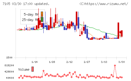 三菱ロジスネクストチャート