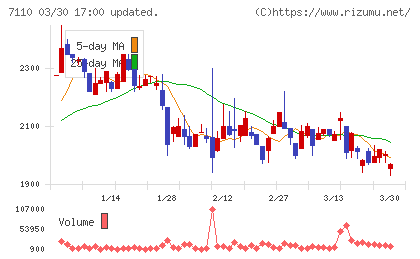クラシコムチャート