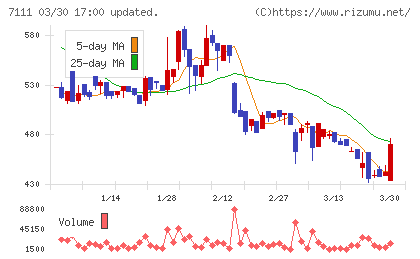 ＩＮＥＳＴチャート