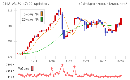 キューブチャート