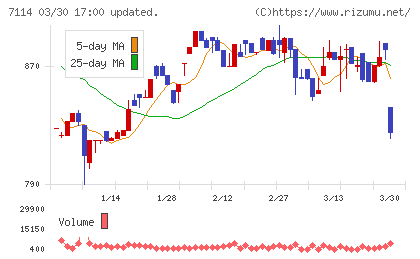 フーディソンチャート