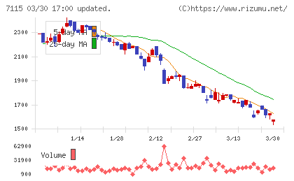 アルファパーチェスチャート