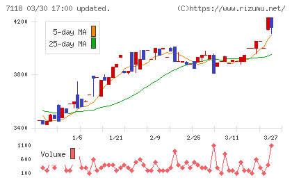 伸和ホールディングスチャート
