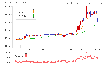 ハルメクホールディングスチャート