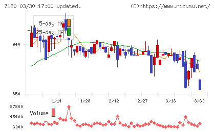 ＳＨＩＮＫＯチャート
