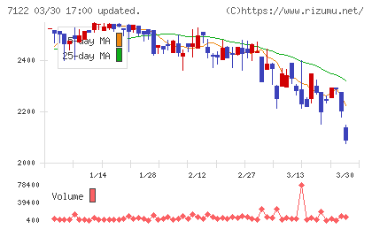 近畿車輛チャート