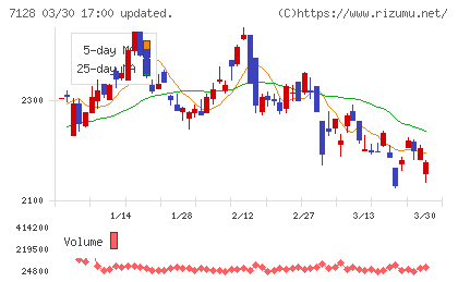 ユニソルホールディングスチャート