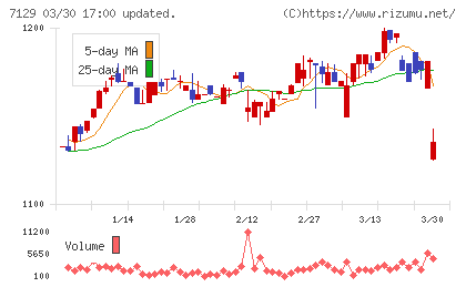 ミアヘルサホールディングスチャート