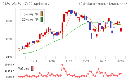 ヤマエグループホールディングスチャート