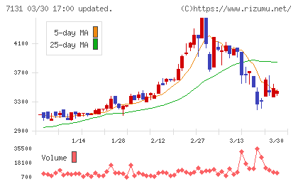 のむら産業チャート