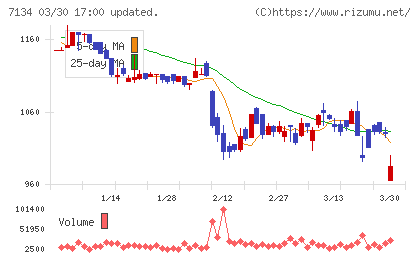 アップガレージグループチャート