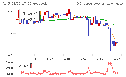 ジャパンクラフトホールディングスチャート