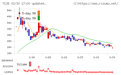 ＴＯＲＩＣＯチャート