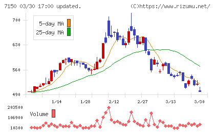 島根銀行チャート