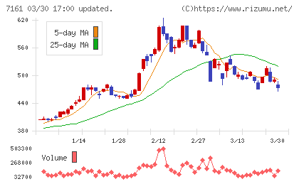 じもとホールディングスチャート