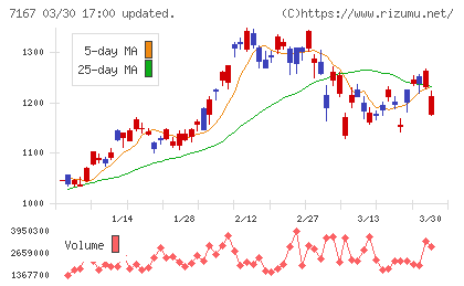 めぶきフィナンシャルグループチャート