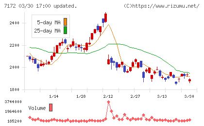 ジャパンインベストメントアドバイザーチャート