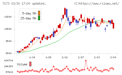 東京きらぼしフィナンシャルグループチャート