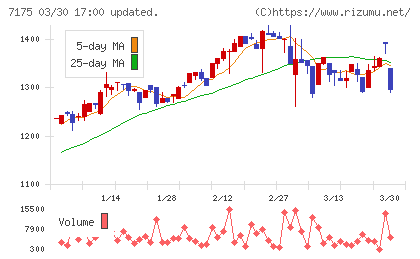 今村証券チャート