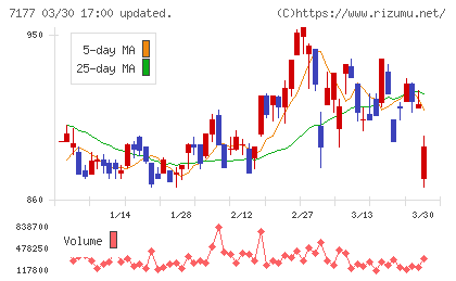ＧＭＯフィナンシャルホールディングスチャート