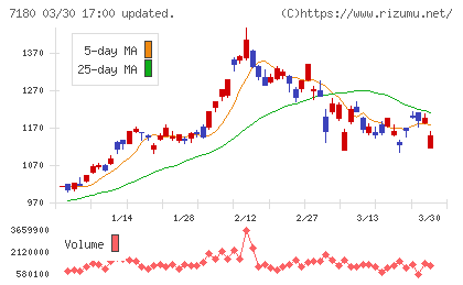 九州フィナンシャルグループチャート