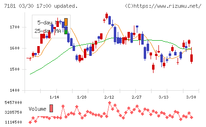 かんぽ生命保険チャート