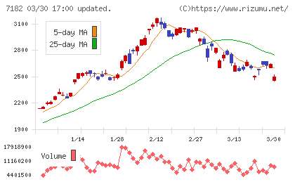 ゆうちょ銀行チャート