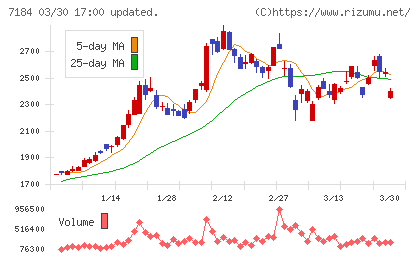 富山第一銀行チャート