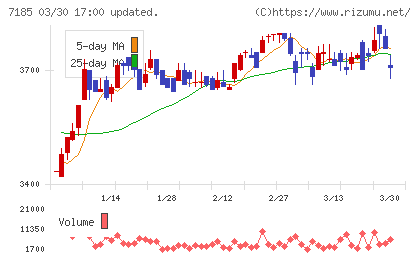 ヒロセ通商チャート