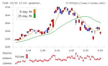 横浜フィナンシャルグループチャート