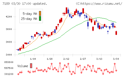 西日本フィナンシャルホールディングスチャート