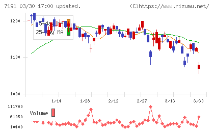 イントラストチャート