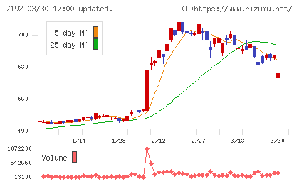 日本モーゲージサービスチャート